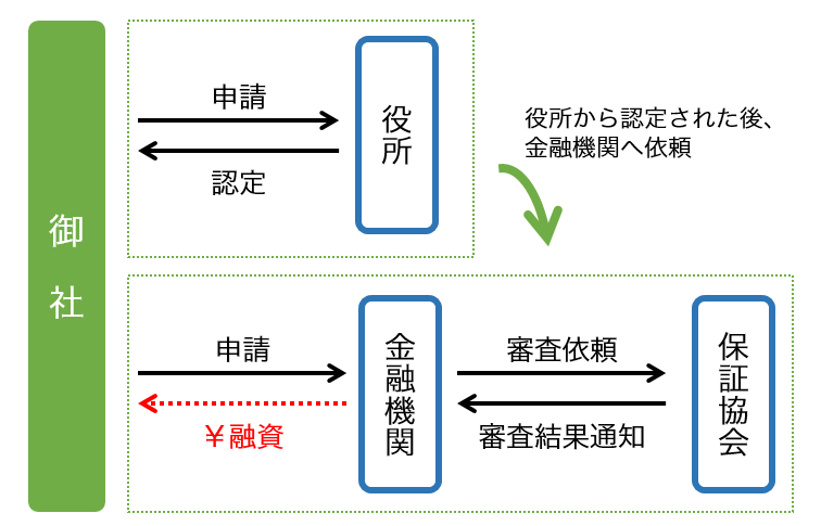 信用保証協会の融資制度「セーフティネット保証4号」