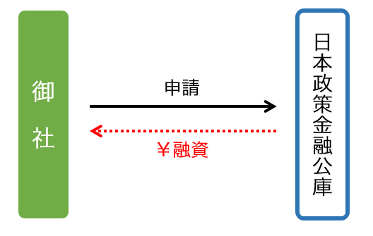 日本政策金融公庫「新型コロナウイルス感染症特別貸付」